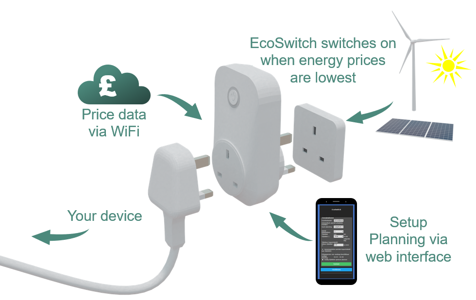 Schematic overview of the EcoSwitch