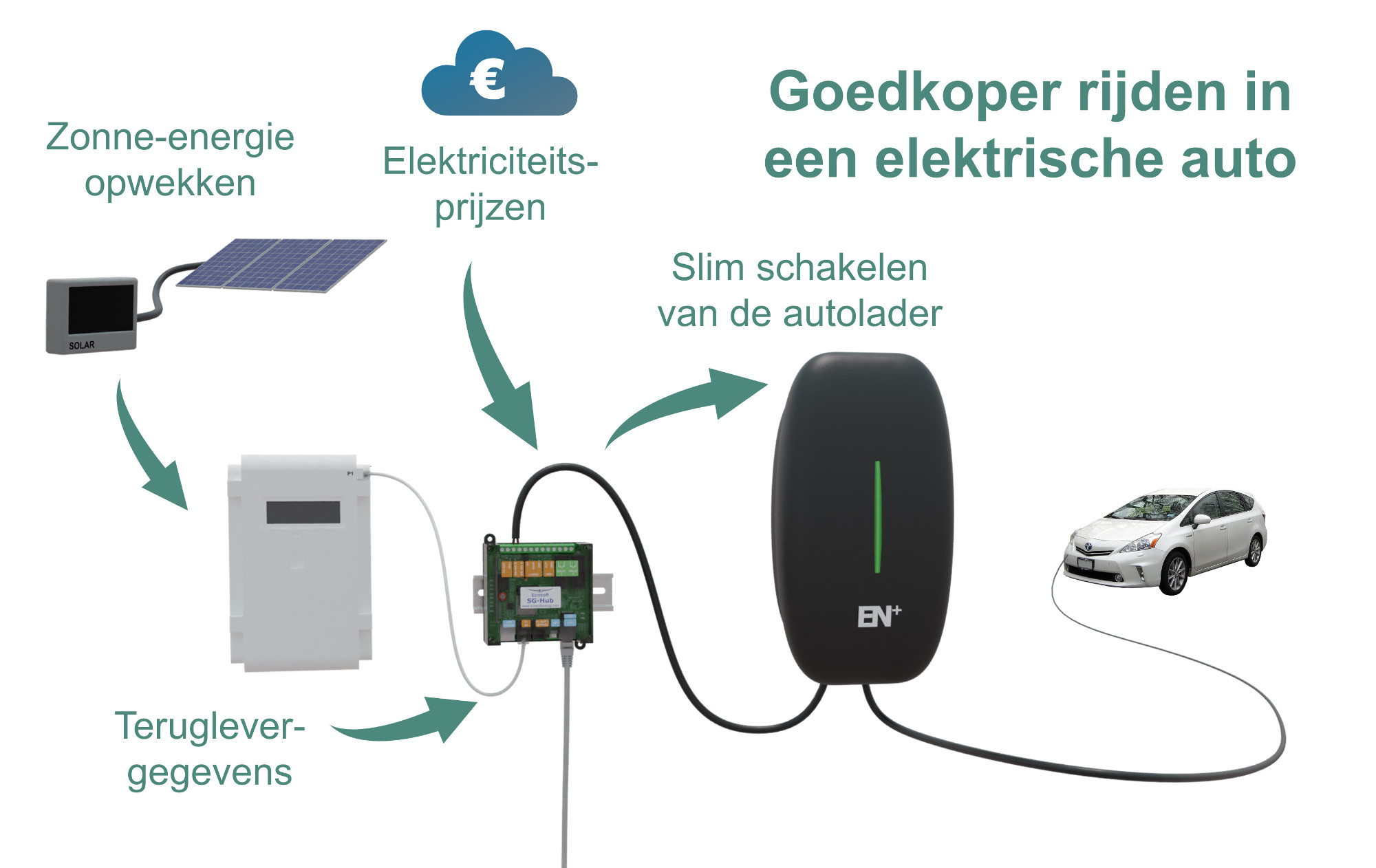 Ecosoft Smart Car Charger pakket - Image 2